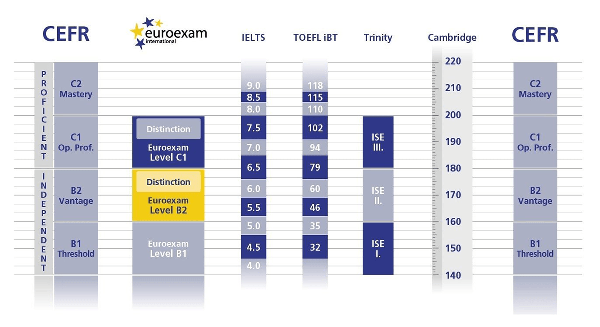 تراز سطوح مختلف Euroexam